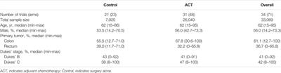 Whether Patients With Stage Ⅱ/Ⅲ Colorectal Cancer Benefit From Adjuvant Chemotherapy: A Modeling Analysis of Literature Aggregate Data